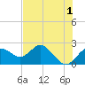 Tide chart for Indian Shores Beach, Florida on 2023/06/1