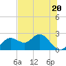 Tide chart for Indian Shores Beach, Florida on 2023/06/20
