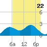 Tide chart for Indian Shores Beach, Florida on 2023/06/22