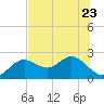 Tide chart for Indian Shores Beach, Florida on 2023/06/23
