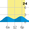 Tide chart for Indian Shores Beach, Florida on 2023/06/24