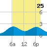Tide chart for Indian Shores Beach, Florida on 2023/06/25