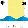 Tide chart for Indian Shores Beach, Florida on 2023/06/26