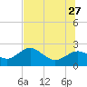 Tide chart for Indian Shores Beach, Florida on 2023/06/27