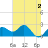 Tide chart for Indian Shores Beach, Florida on 2023/06/2