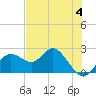 Tide chart for Indian Shores Beach, Florida on 2023/06/4