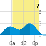 Tide chart for Indian Shores Beach, Florida on 2023/06/7