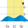 Tide chart for Indian Shores Beach, Florida on 2023/06/9