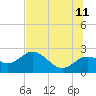 Tide chart for Indian Shores Beach, Florida on 2023/07/11