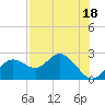 Tide chart for Indian Shores Beach, Florida on 2023/07/18
