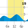 Tide chart for Indian Shores Beach, Florida on 2023/07/19