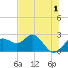 Tide chart for Indian Shores Beach, Florida on 2023/07/1