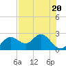 Tide chart for Indian Shores Beach, Florida on 2023/07/20