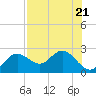 Tide chart for Indian Shores Beach, Florida on 2023/07/21
