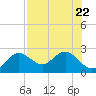 Tide chart for Indian Shores Beach, Florida on 2023/07/22