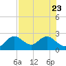 Tide chart for Indian Shores Beach, Florida on 2023/07/23