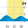 Tide chart for Indian Shores Beach, Florida on 2023/07/24