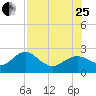 Tide chart for Indian Shores Beach, Florida on 2023/07/25