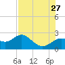 Tide chart for Indian Shores Beach, Florida on 2023/07/27