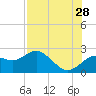 Tide chart for Indian Shores Beach, Florida on 2023/07/28