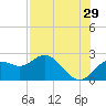 Tide chart for Indian Shores Beach, Florida on 2023/07/29