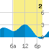 Tide chart for Indian Shores Beach, Florida on 2023/07/2