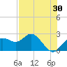 Tide chart for Indian Shores Beach, Florida on 2023/07/30