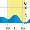 Tide chart for Indian Shores Beach, Florida on 2023/07/31