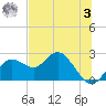 Tide chart for Indian Shores Beach, Florida on 2023/07/3