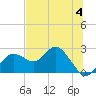 Tide chart for Indian Shores Beach, Florida on 2023/07/4