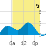 Tide chart for Indian Shores Beach, Florida on 2023/07/5