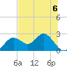 Tide chart for Indian Shores Beach, Florida on 2023/07/6