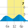 Tide chart for Indian Shores Beach, Florida on 2023/07/7