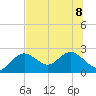 Tide chart for Indian Shores Beach, Florida on 2023/07/8