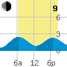 Tide chart for Indian Shores Beach, Florida on 2023/07/9