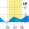 Tide chart for Indian Shores Beach, Florida on 2023/12/10