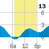 Tide chart for Indian Shores Beach, Florida on 2023/12/13