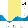 Tide chart for Indian Shores Beach, Florida on 2023/12/14