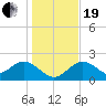 Tide chart for Indian Shores Beach, Florida on 2023/12/19