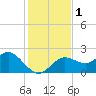 Tide chart for Indian Shores Beach, Florida on 2023/12/1
