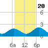 Tide chart for Indian Shores Beach, Florida on 2023/12/20