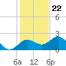 Tide chart for Indian Shores Beach, Florida on 2023/12/22