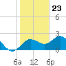 Tide chart for Indian Shores Beach, Florida on 2023/12/23