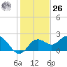 Tide chart for Indian Shores Beach, Florida on 2023/12/26