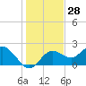 Tide chart for Indian Shores Beach, Florida on 2023/12/28