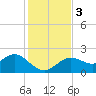 Tide chart for Indian Shores Beach, Florida on 2023/12/3