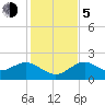 Tide chart for Indian Shores Beach, Florida on 2023/12/5