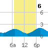 Tide chart for Indian Shores Beach, Florida on 2023/12/6