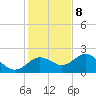 Tide chart for Indian Shores Beach, Florida on 2023/12/8