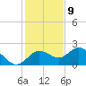 Tide chart for Indian Shores Beach, Florida on 2023/12/9